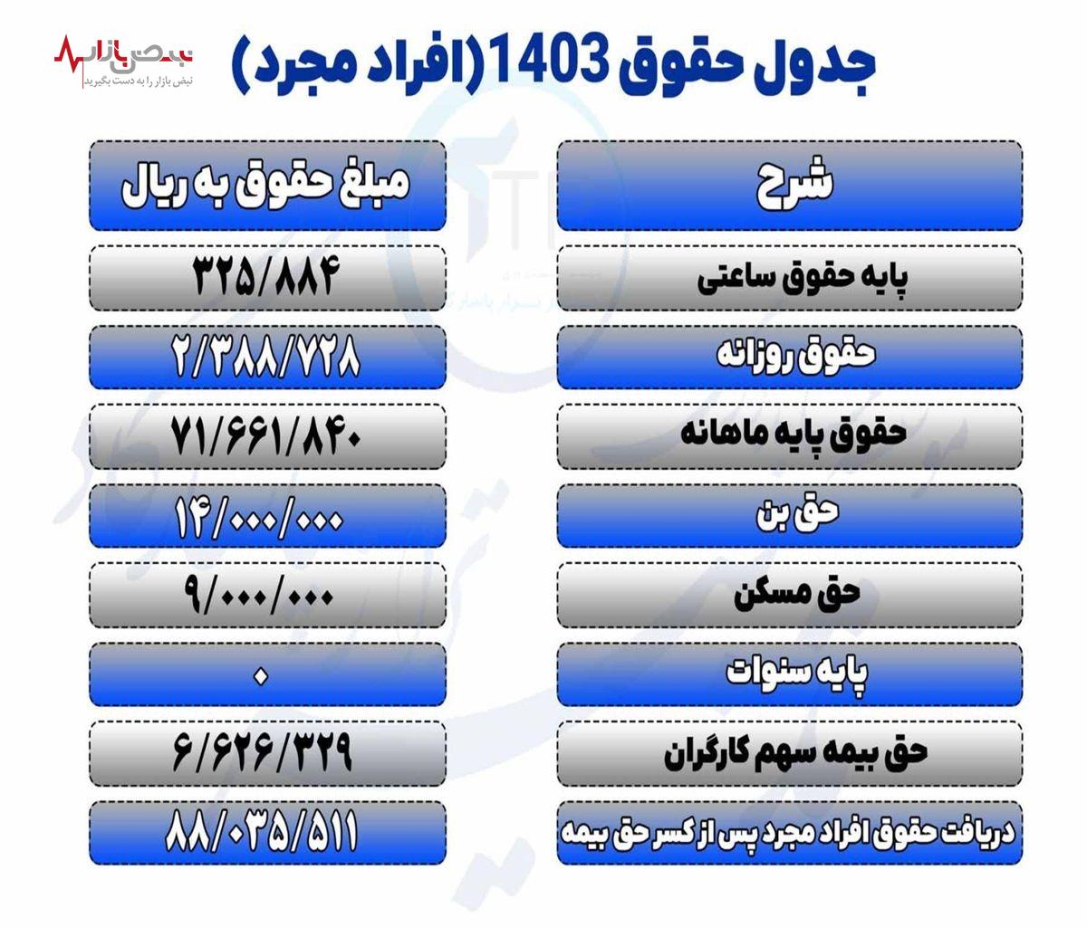 جزئیات جدید از حقوق و مزایای بازنشستگان تامین اجتماعی امروز ۱۳ اردیبهشت ۱۴۰۳+جدول حقوق افراد مجرد
