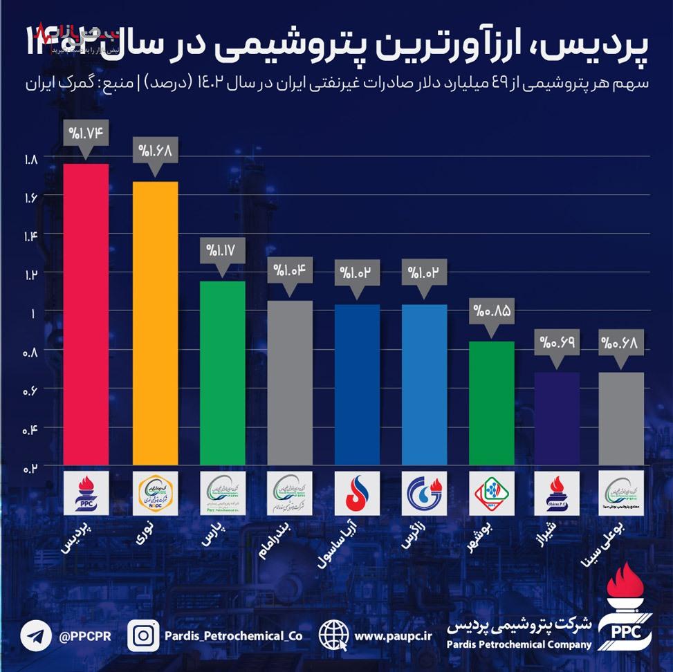 پردیس، ارزآورترین پتروشیمی در سال ۱۴۰۲