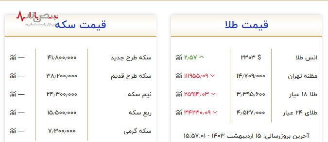 آخرین قیمت طلای ۱۸ عیار و سکه در ۱۵ اردیبهشت ۱۴۰۳