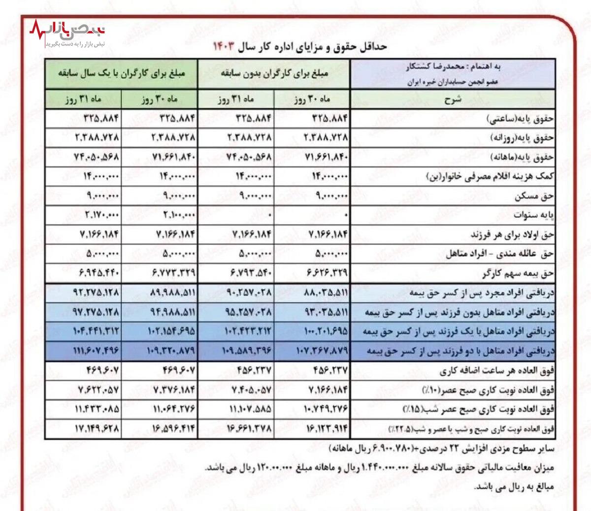 واریزی جدید حقوق بازنشستگان تامین اجتماعی با اعمال پرداخت معوقات اعلام شد+جدول حداقل حقوق و مزایای جدید