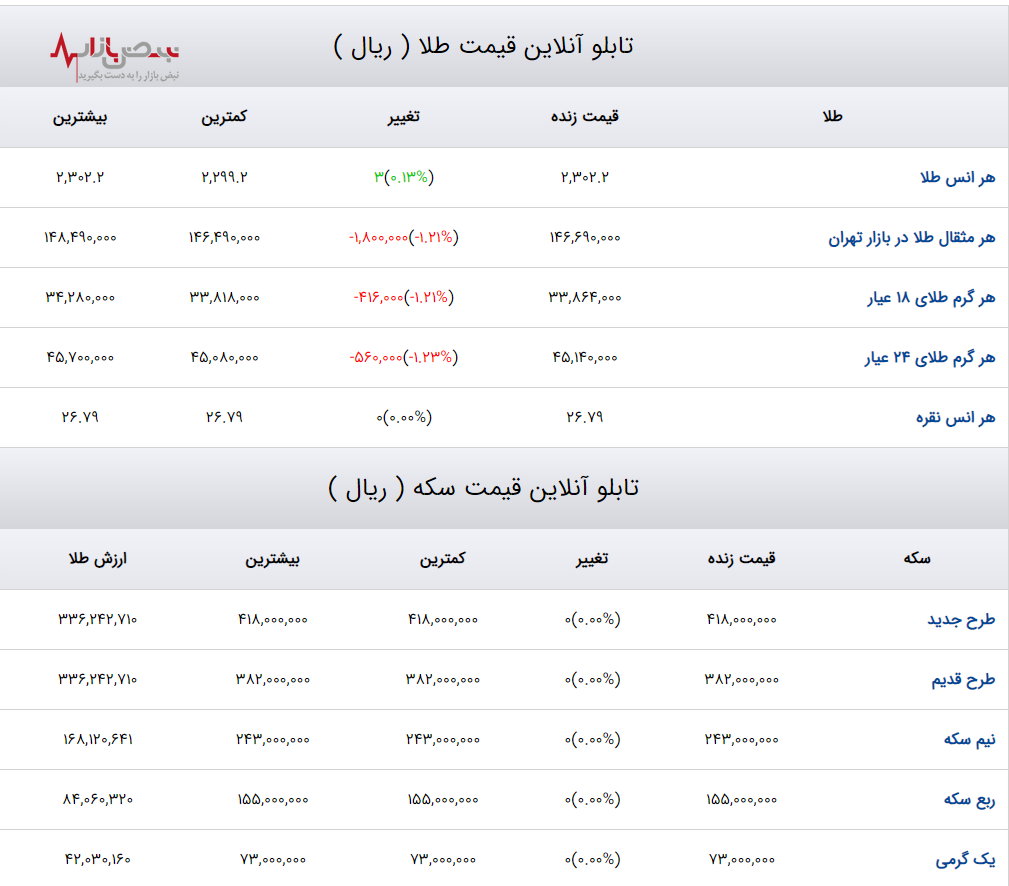 نوسانات قیمت طلا و سکه در ۱۵ اردیبهشت/رقص قیمت‌ها در انتظار تحولات بازار جهانی