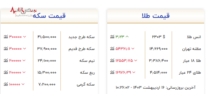 رشد چشمگیر قیمت طلا در معاملات امروز/افزایش قیمت سکه در نبرد با دلار