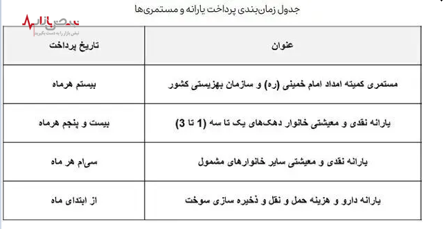 زمان نهایی واریز یارانه اردیبهشت ۱۴۰۳/طرح فجرانه کالابرگ تمدید می شود؟