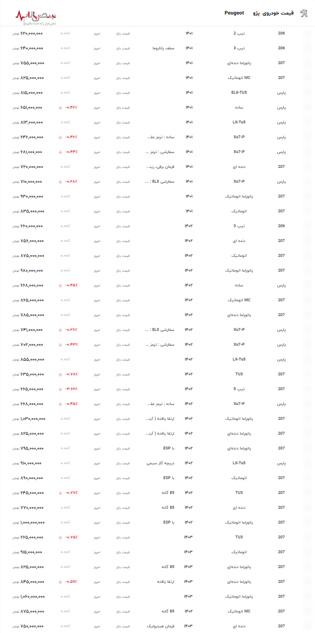قیمت پژو در بازار آزاد امروز ۱۶ اردیبهشت ۱۴۰۳/قیمت عجیب پژو پارس دربازار آزاد