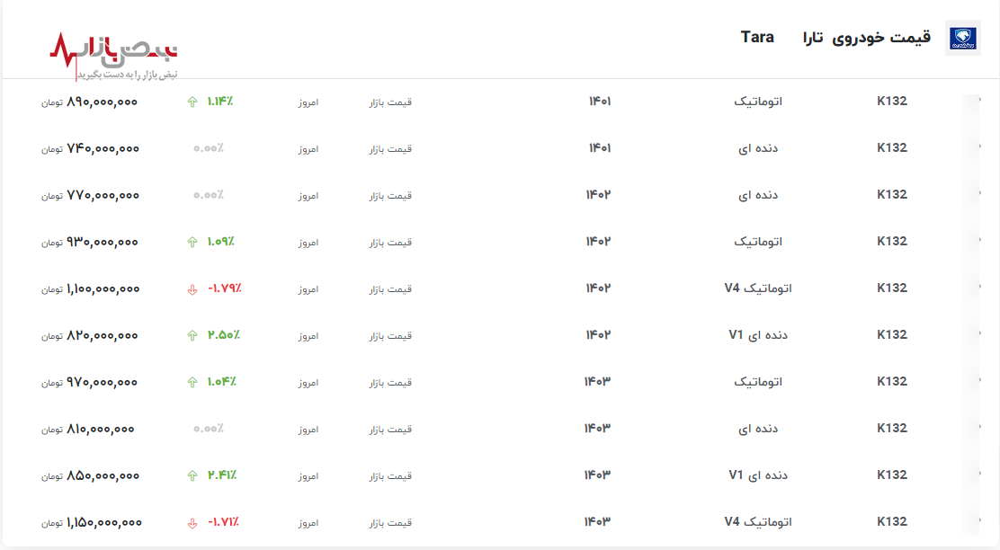 رکوردشکنی قیمت تارا اتوماتیک V۴ در ۱۶ اردیبهشت ۱۴۰۳