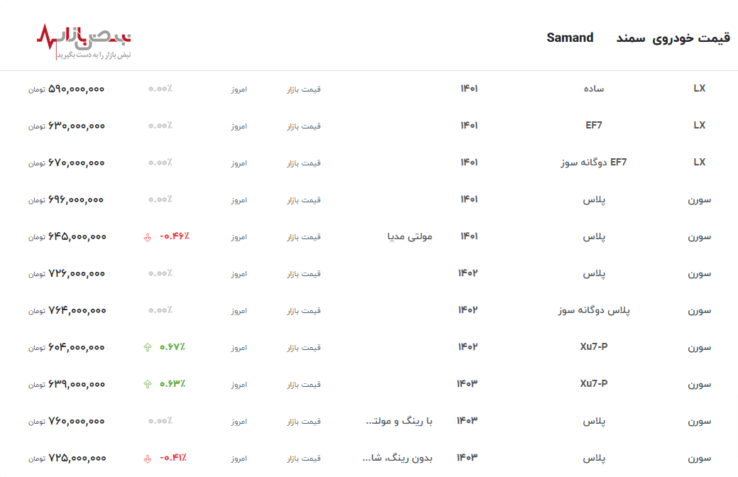 جدیدترین قیمت سمند در ۱۶ اردیبهشت ۱۴۰۳ با صدرنشینی سورن پلاس+ جدول قیمت