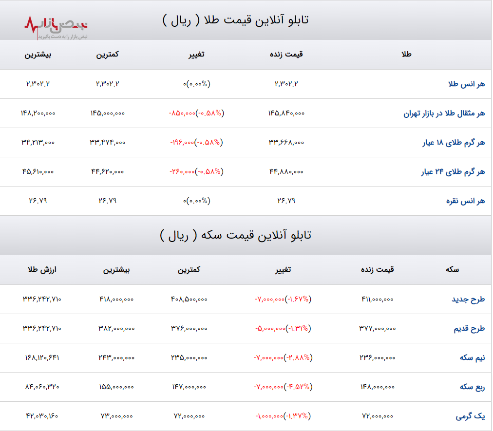 قیمت طلا در یک قدمی سقوط/جدیدترین قیمت طلا و سکه امروز+جدول قیمت