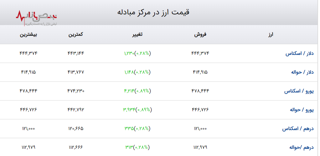 نوسانات ارزی در مرکز مبادله با افزایش قیمت دلار و یورو امروز+جدول قیمت