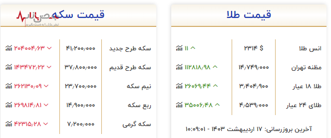 رشد نجومی قیمت طلا و سکه امروز ۱۷ اردیبهشت ۱۴۰۳