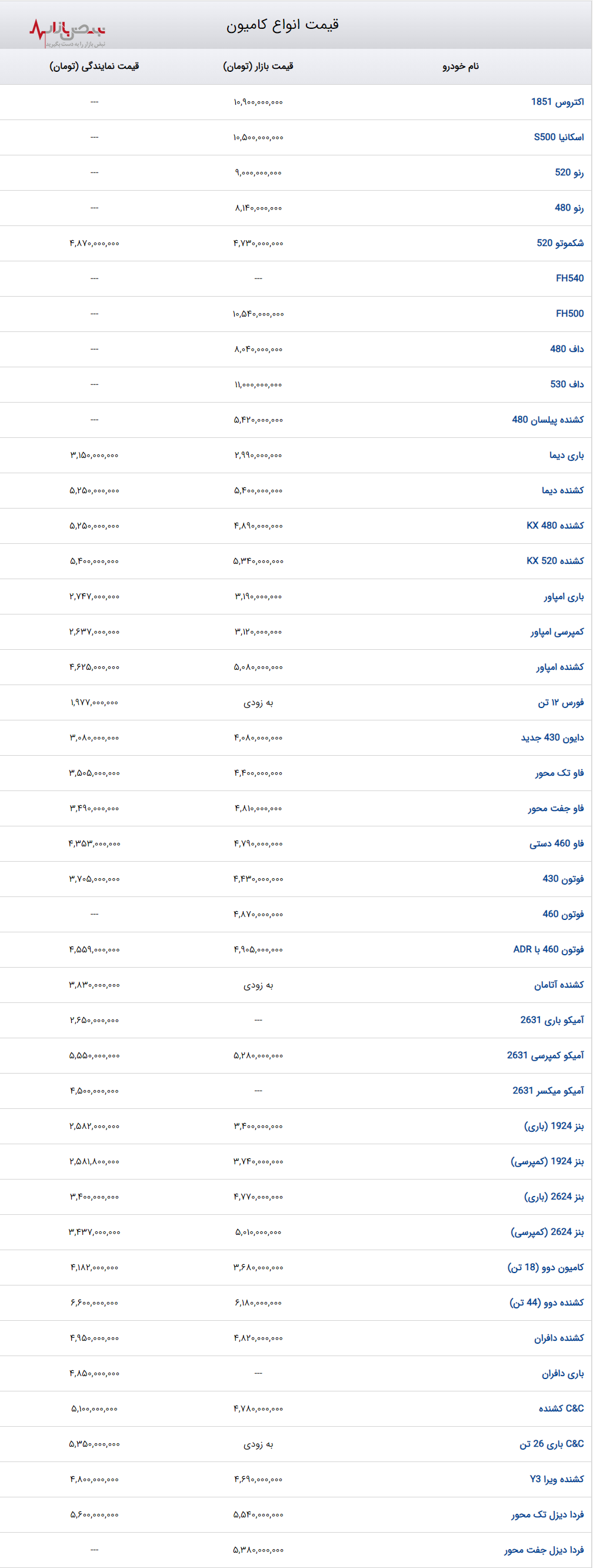 تازه ترین قیمت کامیون و کشنده در بازار امروز ۱۷ اردیبهشت ۱۴۰۳