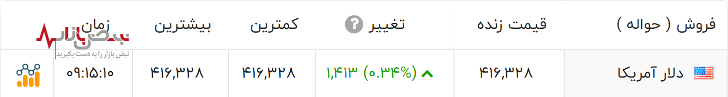 قیمت دلار نیمایی امروز ۱۷ اردیبهشت ۱۴۰۳