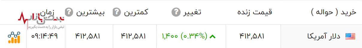 قیمت دلار نیمایی امروز ۱۷ اردیبهشت ۱۴۰۳