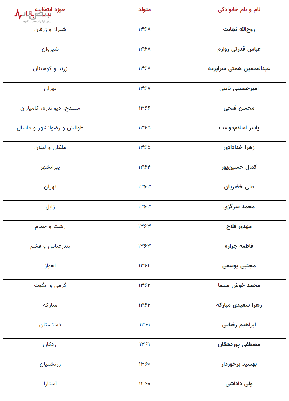 ۱۹ نماینده دهه شصتی مجلس دوازدهم+لیست و اسامی