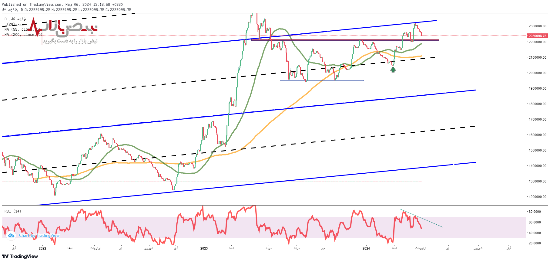 آینده مبهم بازار بورس / رشد شاخص کل ممکن نیست ؟