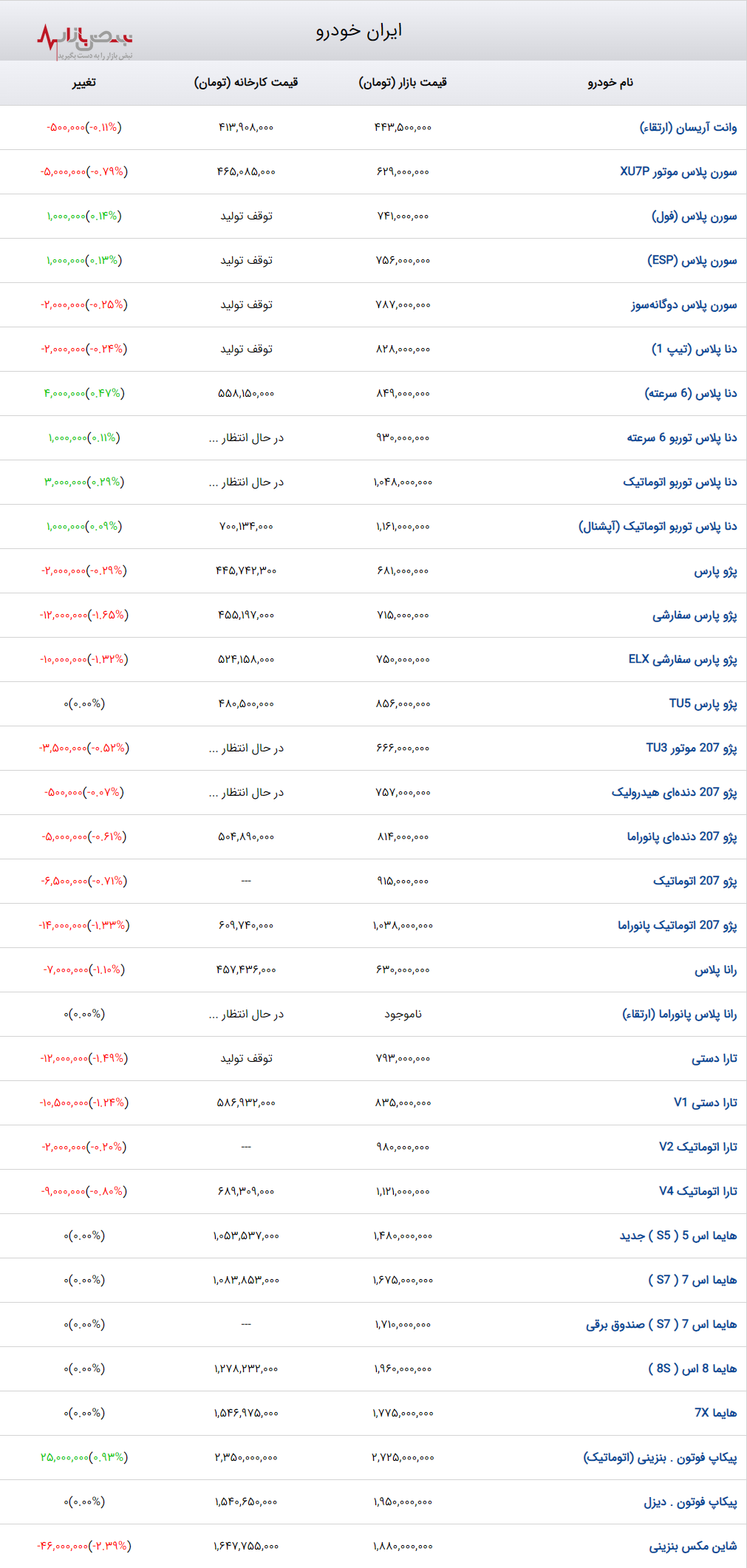 قیمت برخی از محصولات ایران خودرو تا ۲۴ درصد افزایش یافت+ جدول/جدیدترین قیمت پژو پارس امروز ۱۹ اردیبهشت ۱۴۰۳