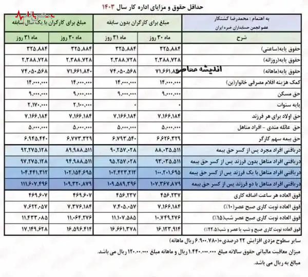 فوری/جدول افزایش حقوق بازنشستگان تامین اجتماعی بانک رفاه در اردیبهشت ماه ۱۴۰۳