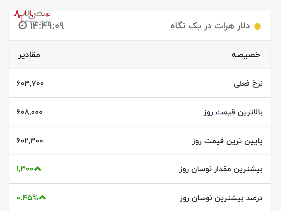 قیمت دلار هرات امروز ۱۹ اردیبهشت ۱۴۰۳