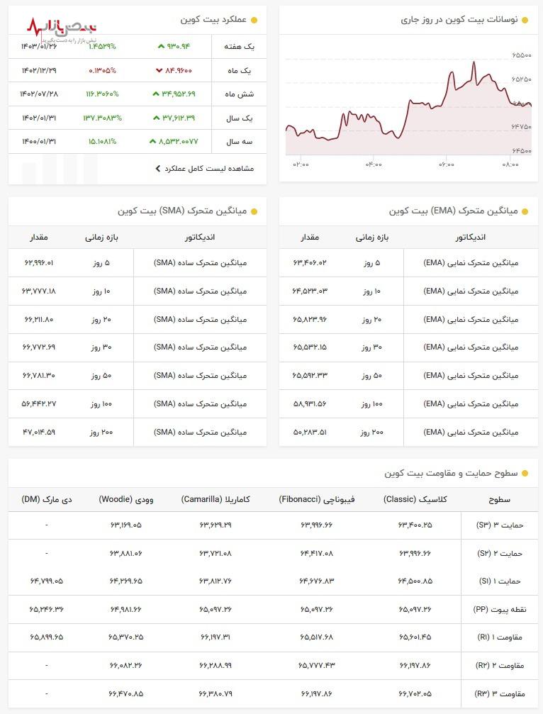 بیت‌کوین در نوسانی نفس‌گیر/قیمت بیت کوین امروز ۲ اردیبهشت ۱۴۰۳