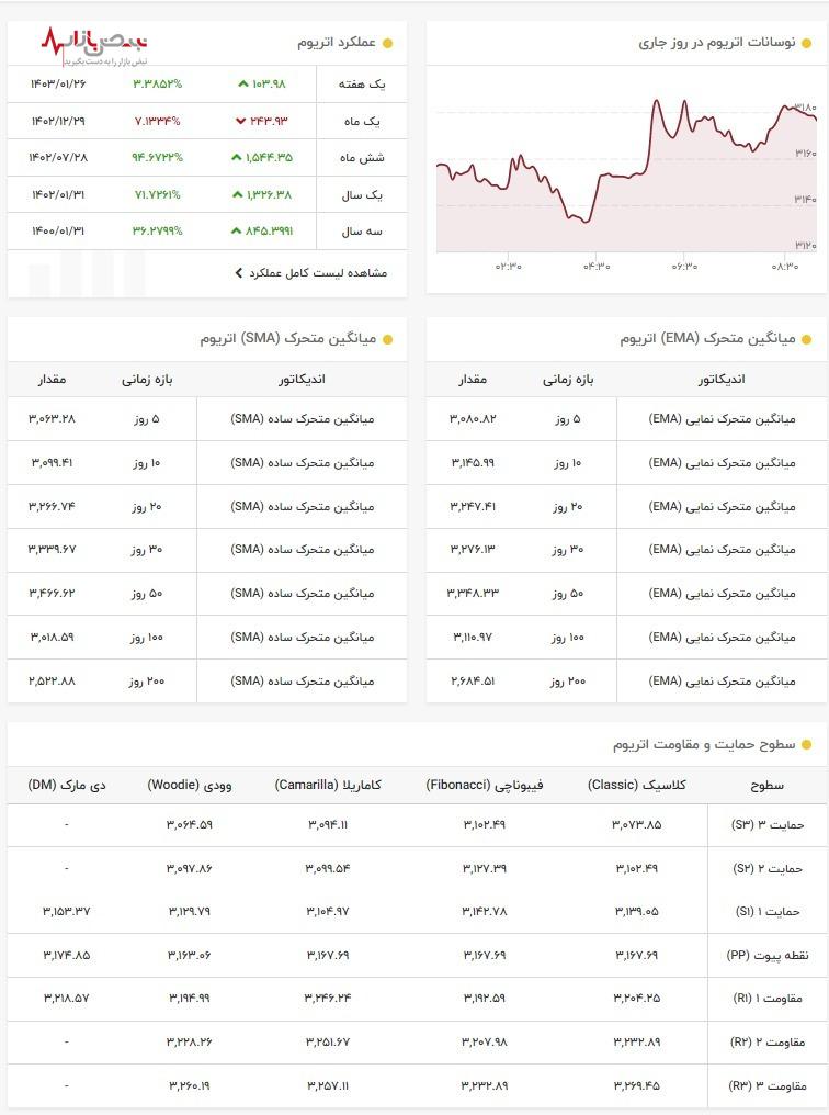 اتریوم در اوج قله/جهش قیمت اتریوم در ۲ اردیبهشت ۱۴۰۳