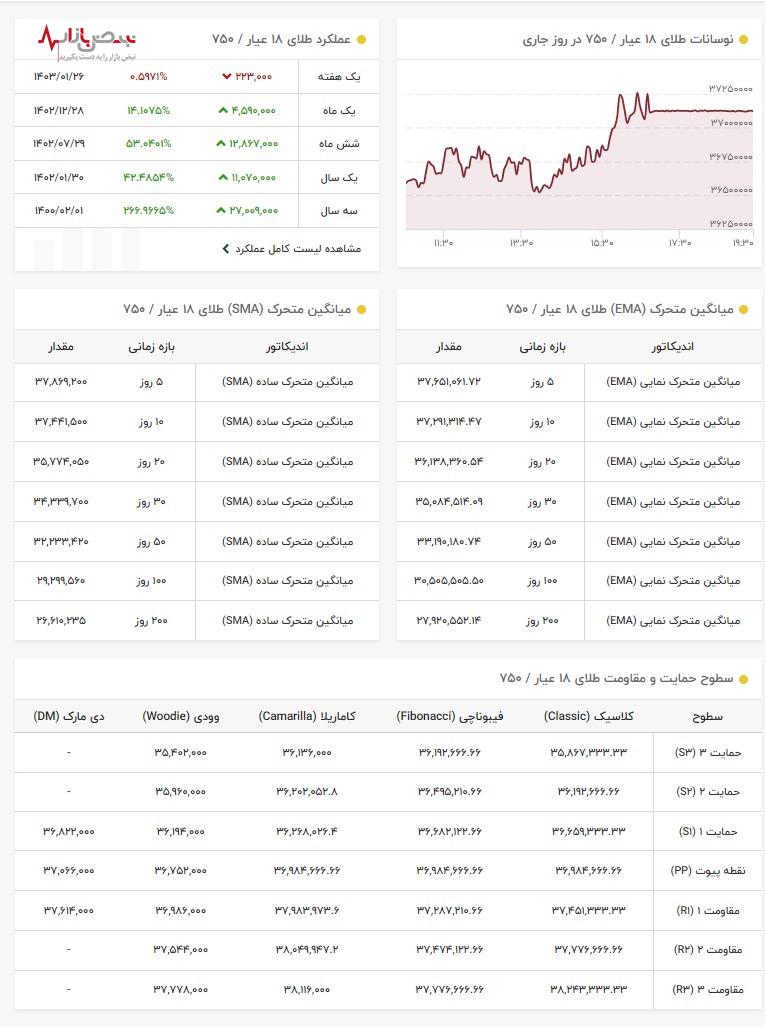رکوردشکنی قیمت طلا ۱۸ عیار در آخرین ساعات معاملات ۲ اردیبهشت ۱۴۰۳