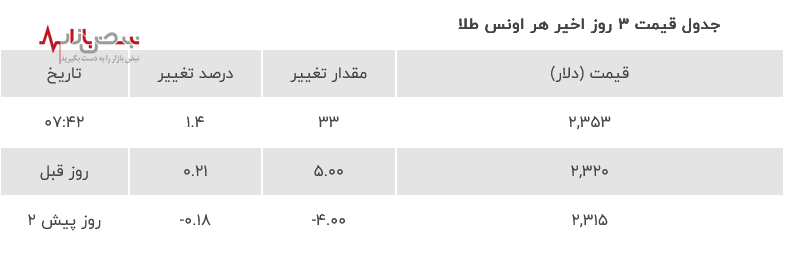 قیمت طلا امروز جمعه ۲۱ اردیبهشت ۱۴۰۳