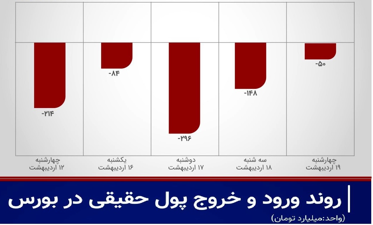فرار سرمایه‌ها از بورس شتاب گرفت+نمودار گویای خروج پول حقیقی