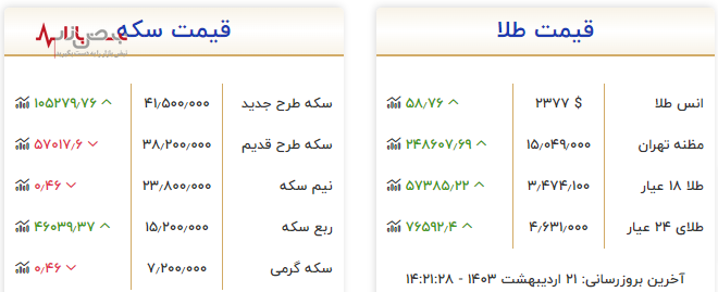 طلای جهانی در اوج/سکه در نوسان و طلا در آستانه رکورد جدید