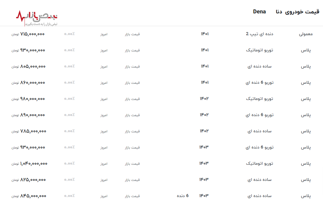 قیمت دنا از مرز یک میلیارد تومان عبور کرد/آخرین قیمت دنا امروز در بازار آزاد تهران ۲۲ اردیبهشت ۱۴۰۳+ جدول قیمت