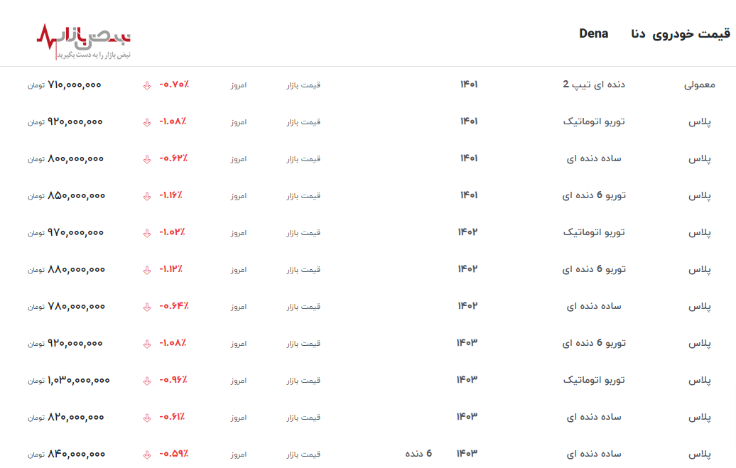 قیمت دنا در ۲۳ اردیبهشت ۱۴۰۳ سقوط کرد!/کدام مدل بیشترین افت قیمت را تجربه کرد؟