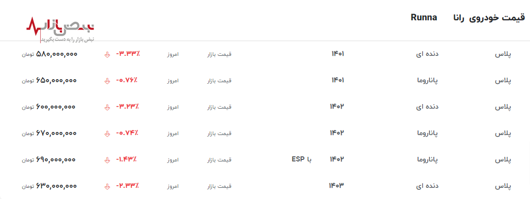 رانا در سراشیبی قیمت با سقوط ۳ درصدی در یک روز