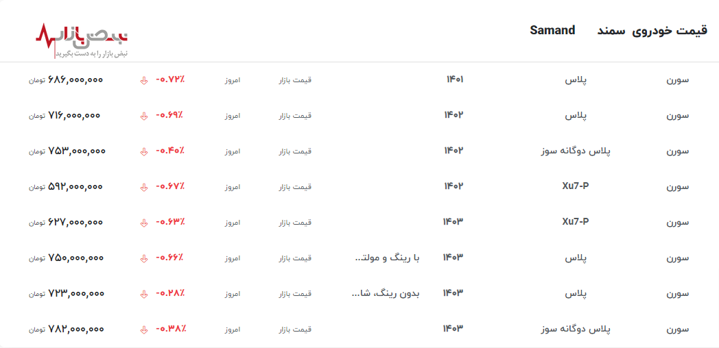 شوک جدید به بازار سمند با جهش قیمت سورن پلاس