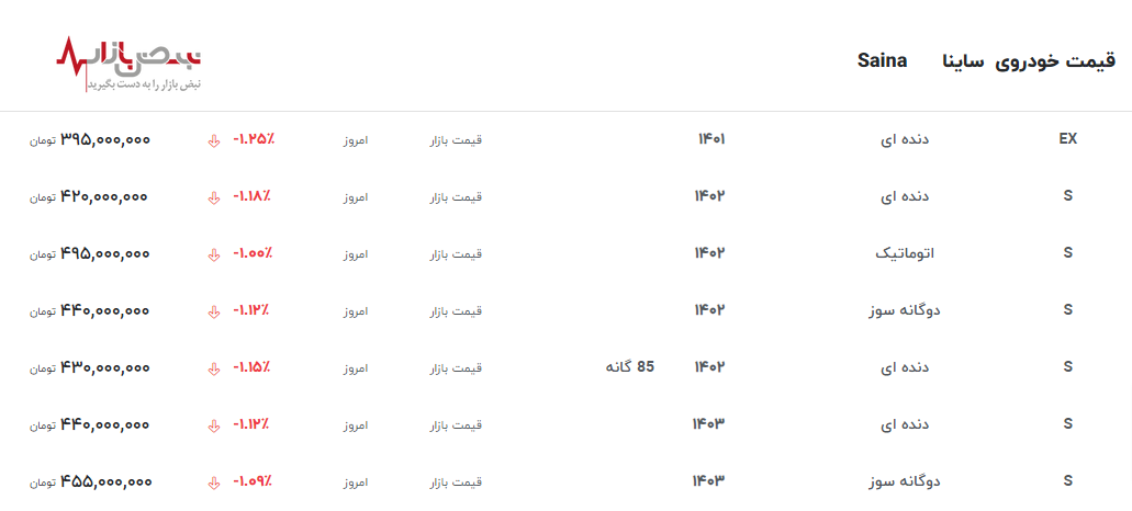 سقوط آزاد قیمت ساینا در آستانه تابستان با ریزش قیمت‌ها تا 2.5 درصد+جدول قیمت امروز