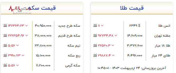 جدیدترین قیمت طلا و سکه در ۲۴ اردیبهشت ۱۴۰۳/رشد طلا در اوج نگرانی‌ها از تورم و تشدید تنش‌های جهانی