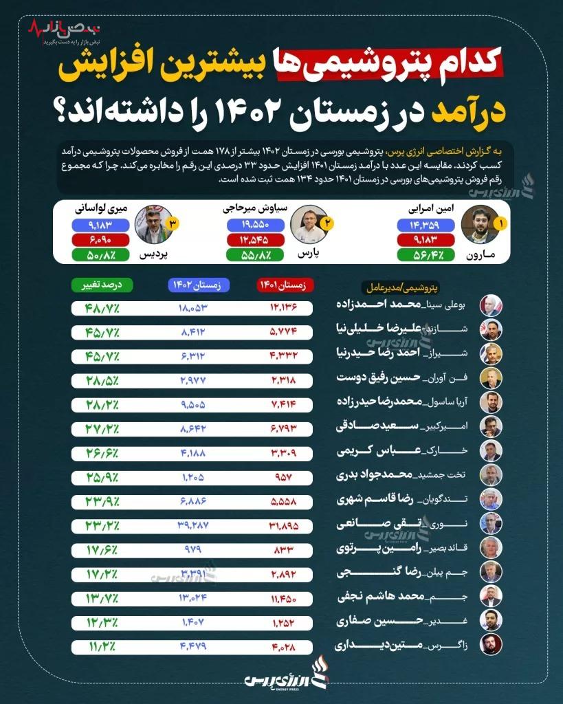 رشد ۳۳ درصدی درآمد پتروشیمی‌ها در زمستان ۱۴۰۲