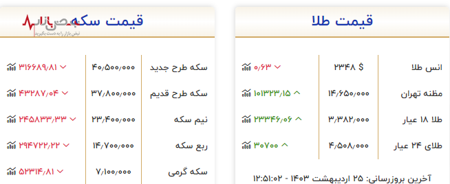 قیمت طلا و سکه در نوسانی کم‌سابقه با رکوردشکنی در ۲۵ اردیبهشت ۱۴۰۳+جدول