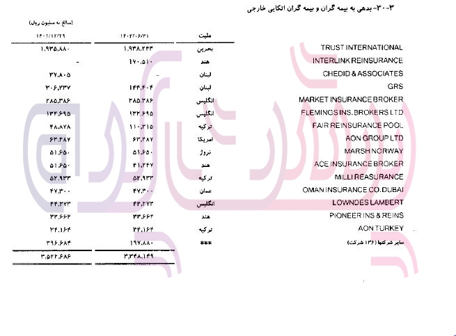 بیمه ایران ۸۳۸۵ پرونده قضایی دارد!