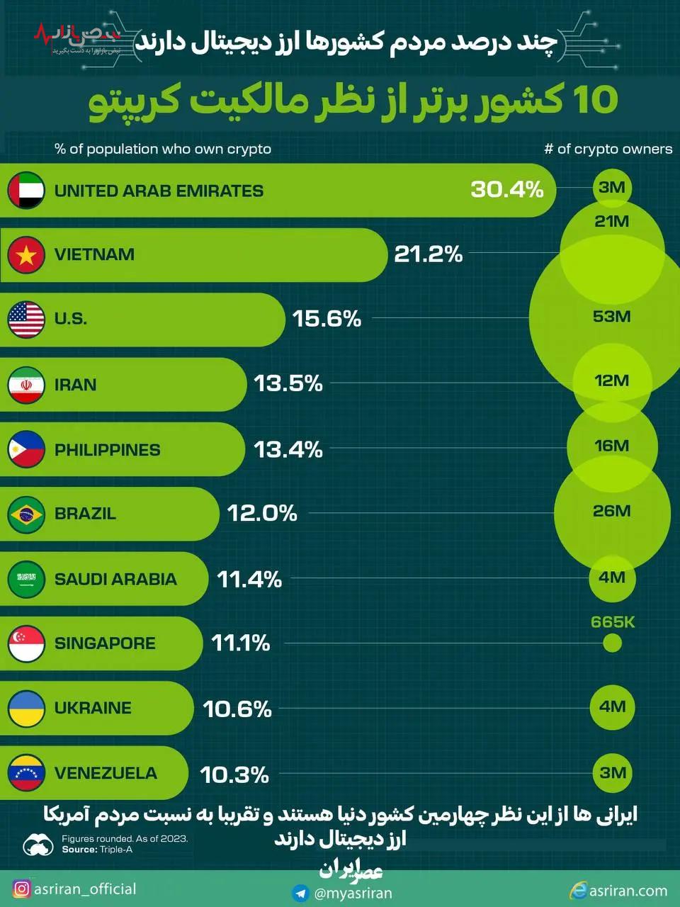 چند درصد مردم کشورها ارز دیجیتال دارند؟ +اینفوگرافی