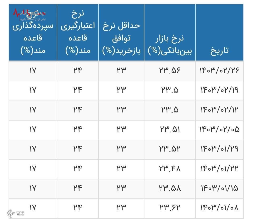 نرخ جدید سود بین‌بانکی چقدر تغییر کرد ؟