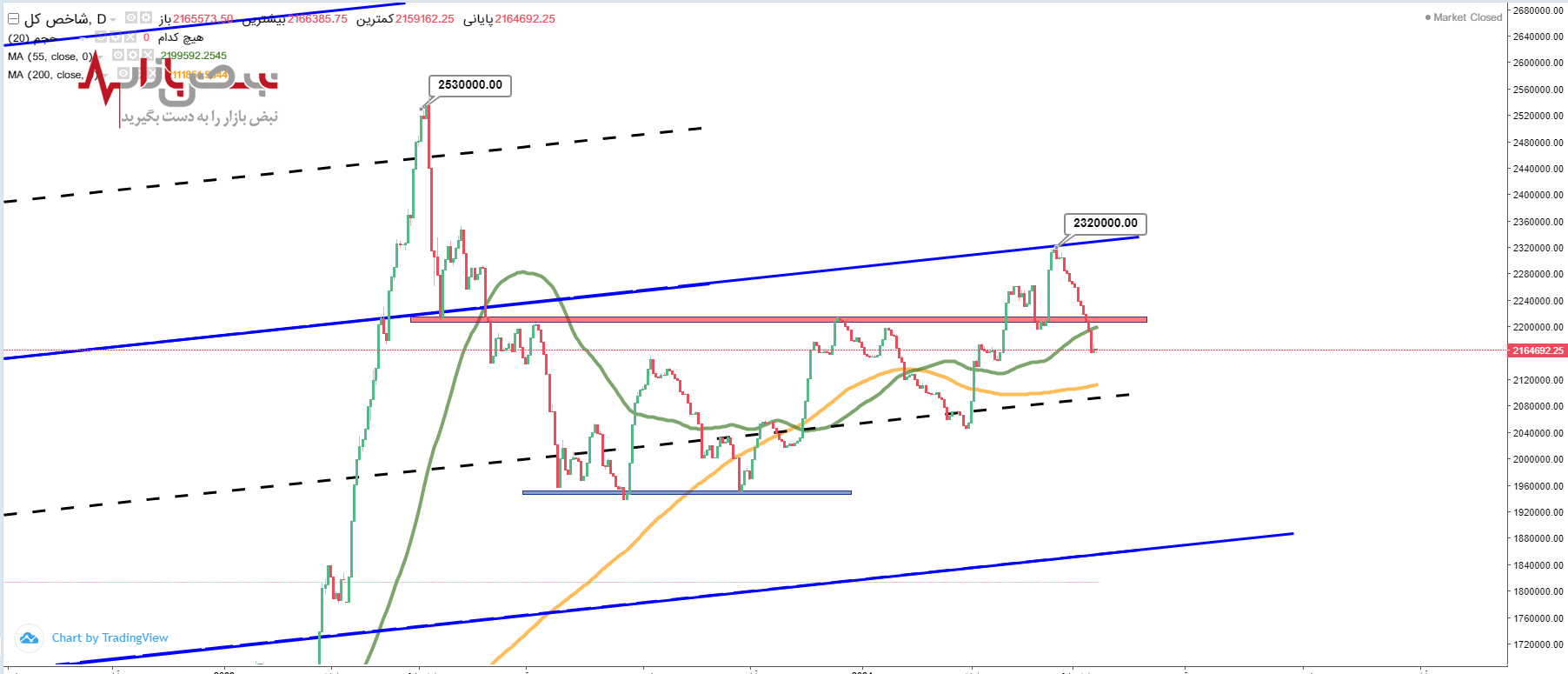 پیش بینی بورس فردا ۲۹ اردیبهشت ۱۴۰۳ / سقوط بازار سرمایه ادامه دارد؟