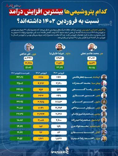 کدام پتروشیمی‌ها بیشترین افزایش درآمد نسبت به فروردین ۱۴۰۲ داشته‌اند؟ /پتروشیمی جم در صدر فهرست بیشترین درآمد ۱۴۰۳