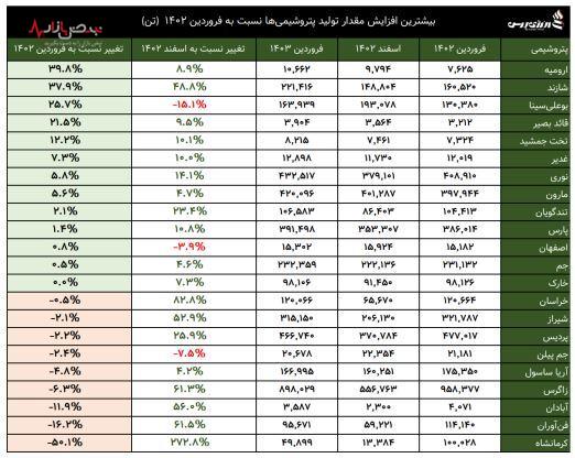 کدام پتروشیمی‌ها بیشترین افزایش درآمد نسبت به فروردین ۱۴۰۲ داشته‌اند؟ /پتروشیمی جم در صدر فهرست بیشترین درآمد ۱۴۰۳