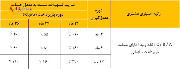 تسهیلات ۳۰۰ میلیونی قرض‌الحسنه با طرح