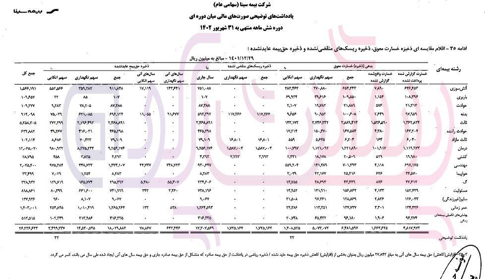 بیمه سینا ۲۴۸ میلیارد تومان کسری ذخیره معوق دارد