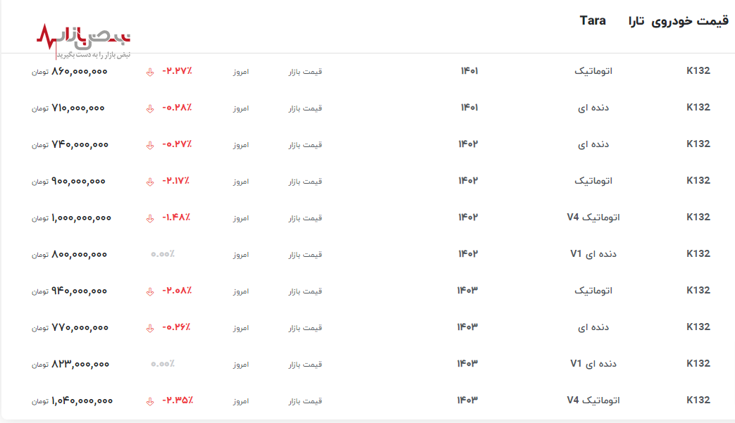 افزایش ناگهانی قیمت تارا اتوماتیک V۴ از محصولات ایران خودرو امروز ۲۹ اردیبهشت ۱۴۰۳