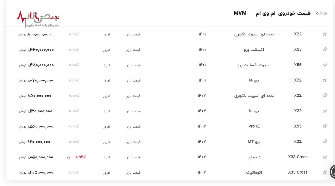 بازار خودرو ام وی ام در ۳ اردیبهشت/ X۳۳ Cross ارزان‌تر و X۵۵ اسپرت اکسلنت پرو گران‌تر شد