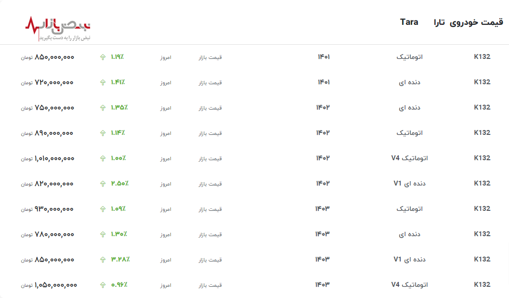 رکوردشکنی مجدد ایران خودرو در گرانی/قیمت تارا امروز در بازار آزاد ۳۱ اردیبهشت ۱۴۰۳
