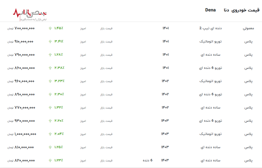 جدول به روز شده قیمت دنا از محصولات ایران خودرو در ۳۱ اردیبهشت ۱۴۰۳