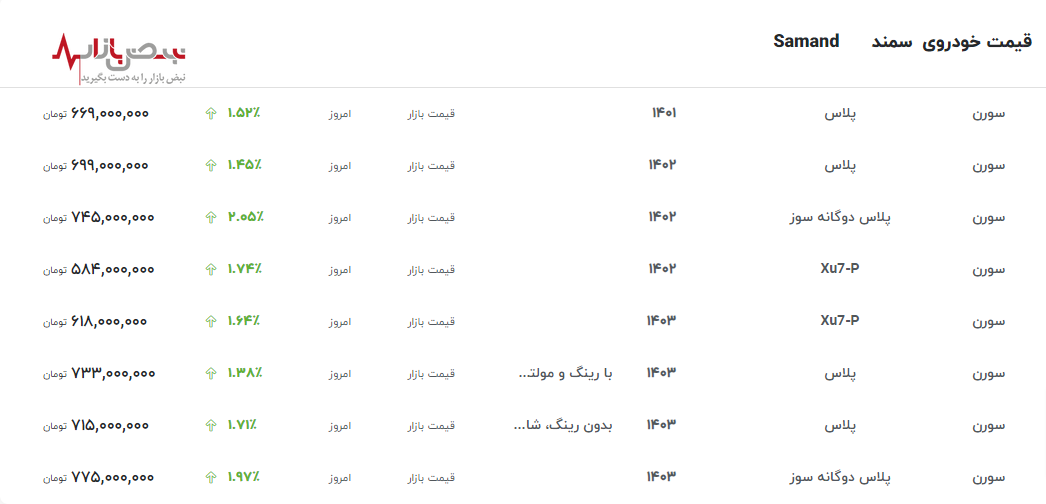 قیمت سمند از محصولات ایران خودرو در آستانه رکورد جدیدی در بازار آزاد امروز ۳۱ اردیبهشت ۱۴۰۳+جدول قیمت‌ها