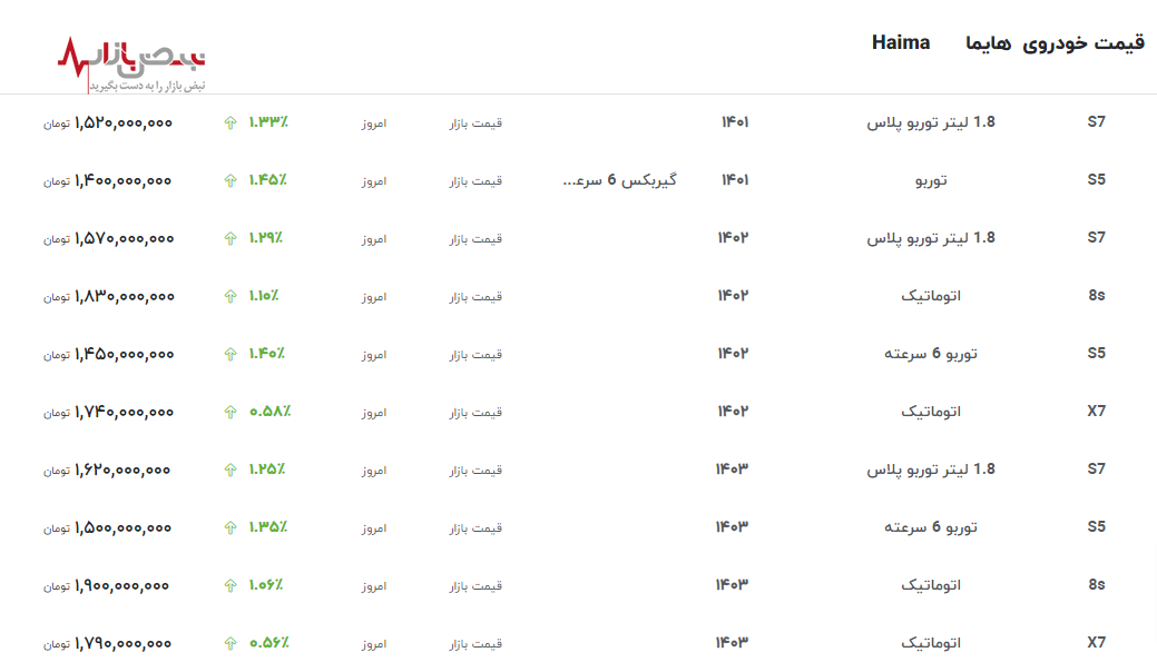 رشد نجومی قیمت هایما از محصولات ایران خودرو در ۳۱ اردیبهشت ۱۴۰۳