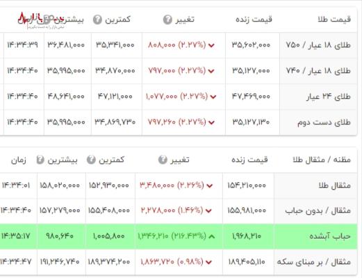 قیمت طلا در آستانه رکورد جدید/رونق بازار طلا امروز ۴ اردیبهشت ۱۴۰۳